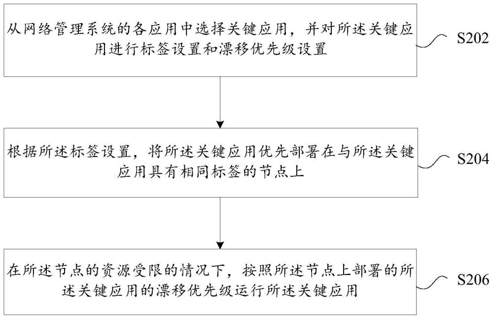 网络管理系统的应用运行方法及装置与流程