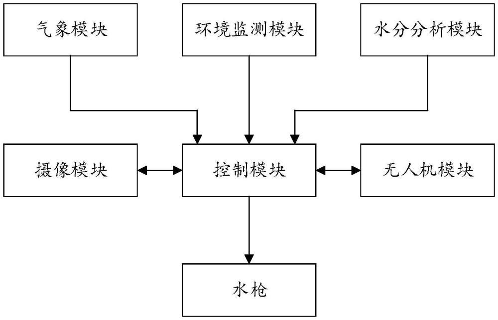 港口喷淋控制系统和方法、电子设备及存储介质