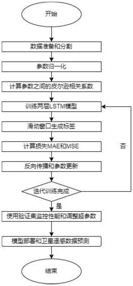 一种适用于增强卫星互联网预测的多维预测方法