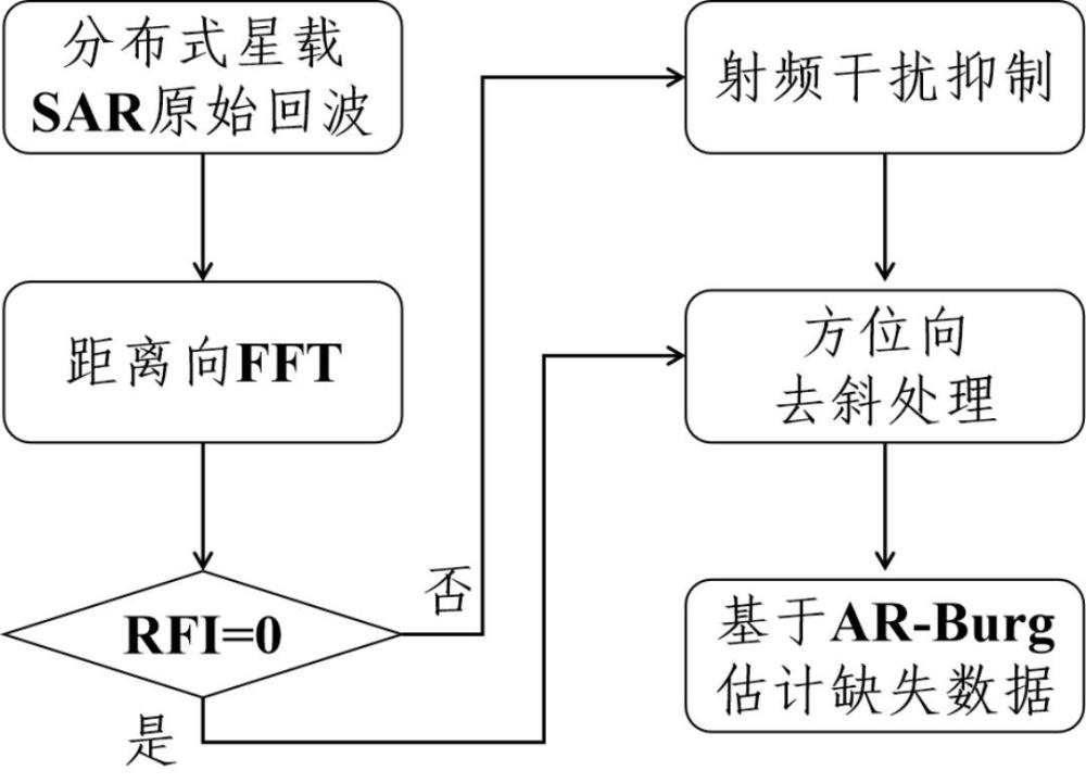 一种分布式星载SAR缺失数据恢复方法