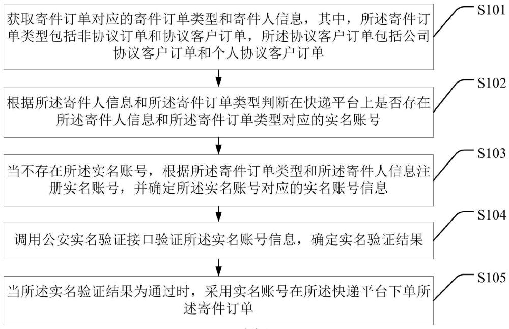 协议客户订单实名制方法、装置、设备及存储介质与流程