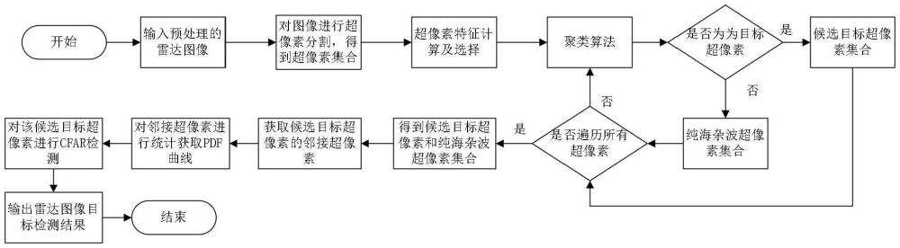 一种基于超像素的海杂波动态分布背景下的航海雷达目标快速检测方法、程序、设备及存储介质