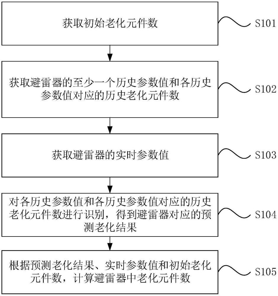 一种避雷器老化检测方法、装置、设备及介质与流程