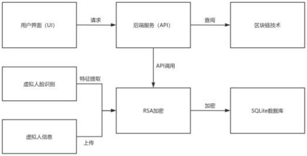 一种基于区块链的虚拟人标识及认证方法与系统