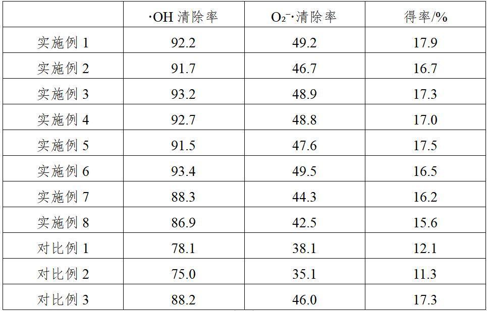 一种提高灰树花多糖生物活性的制备方法及其产品与流程