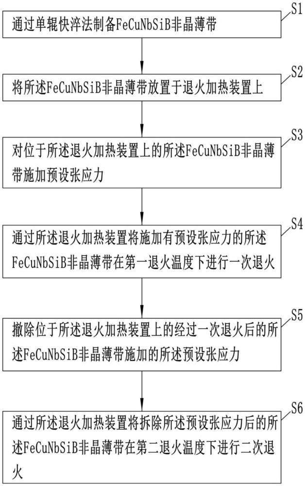 通过两步退火法获得非对称巨磁阻抗效应的方法及系统