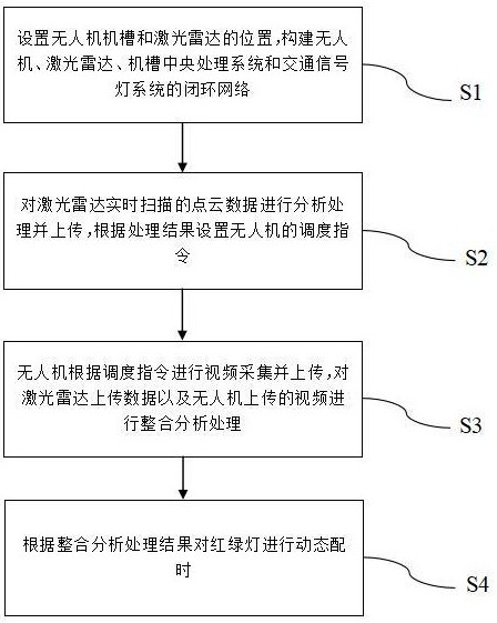 一种基于雷达和无人机的交通智能优化方法及系统与流程