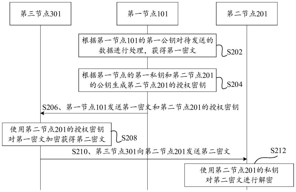 一种区块链管理方法及相关系统与流程