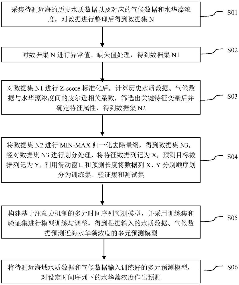 一种基于注意力机制的近海藻华爆发预测方法