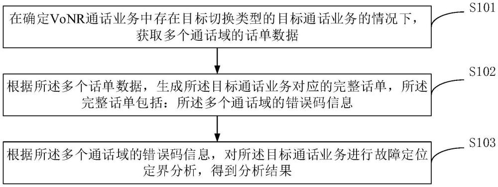 一种用于VoNR通话业务的故障分析方法、装置和设备与流程