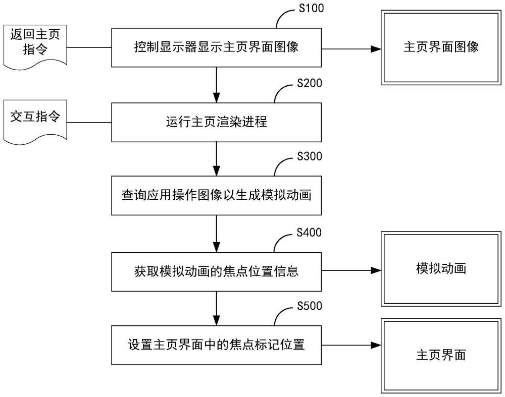 显示设备及主页界面显示方法与流程