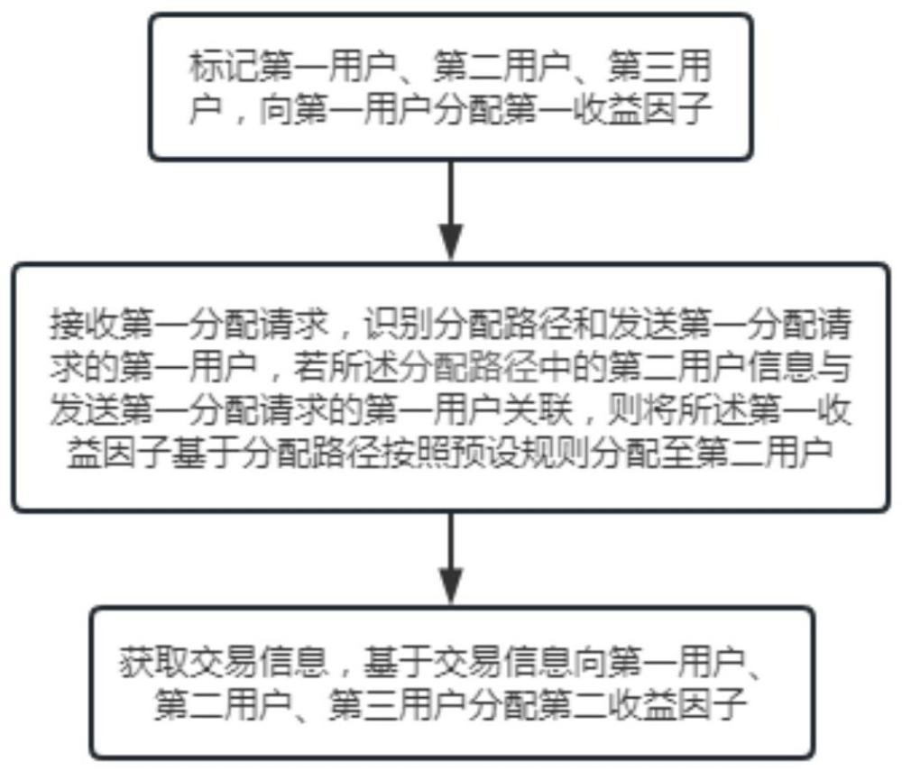 收益因子分配方法、系统、计算机设备和存储介质与流程