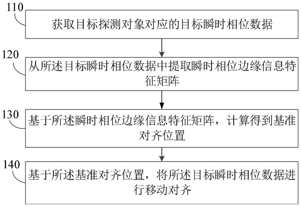 一种基于瞬时相位的数据对齐方法、装置及设备