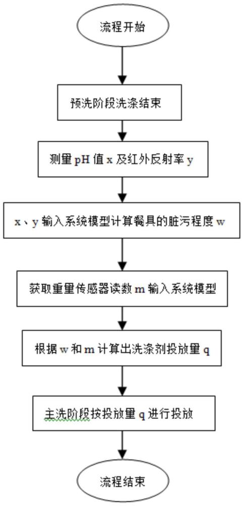 一种洗涤剂投放控制方法及洗碗机与流程