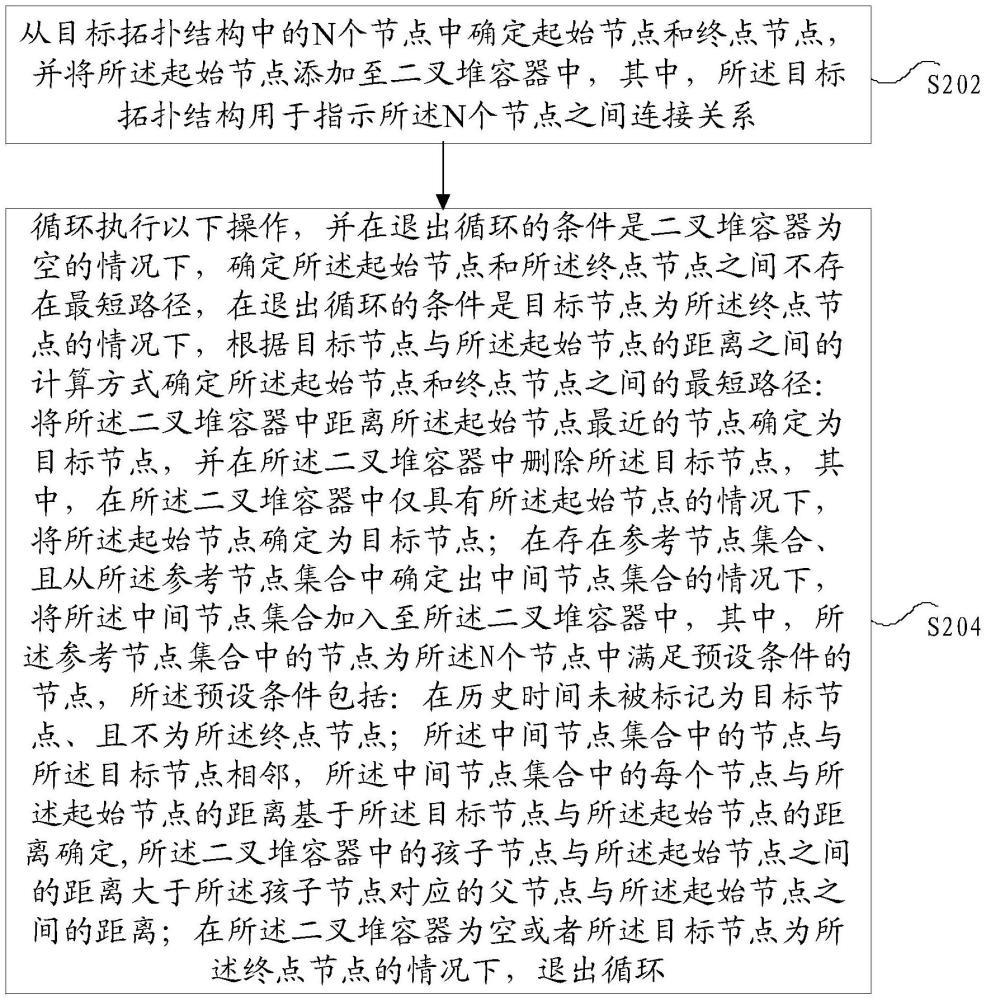 最短路径的确定方法和装置、存储介质、电子装置、计算机程序产品与流程