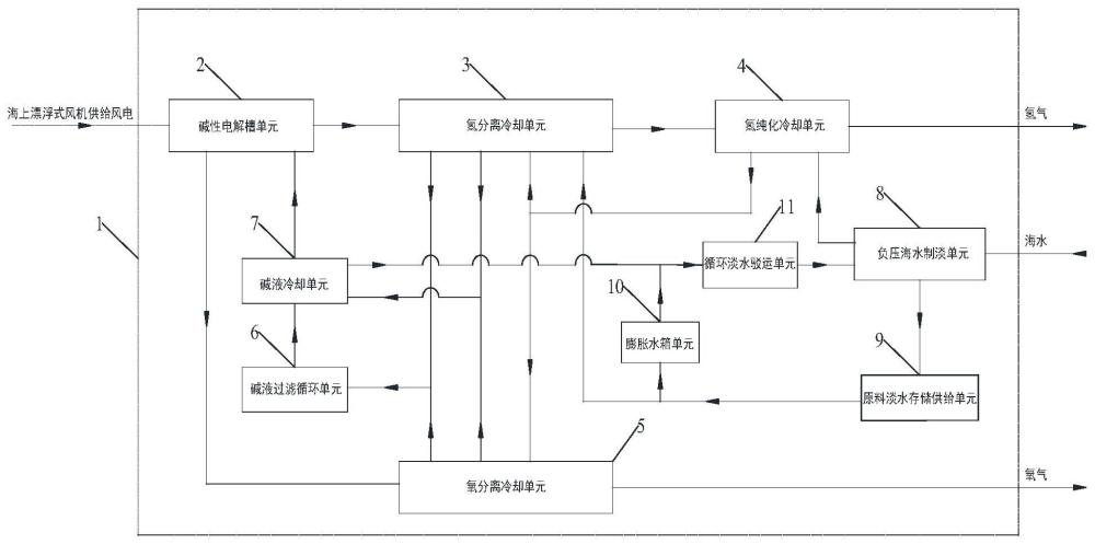 一种适用于海上漂浮式风机的电解水制氢系统及方法