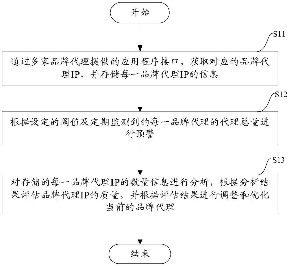 爬虫品牌代理监测、质量评估的方法及设备与流程