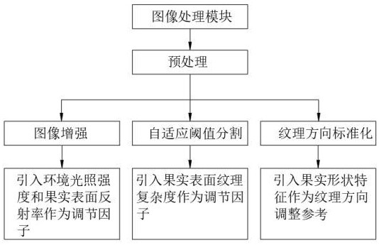 基于智能图像分析的果园果实成熟度评估与采摘规划系统的制作方法