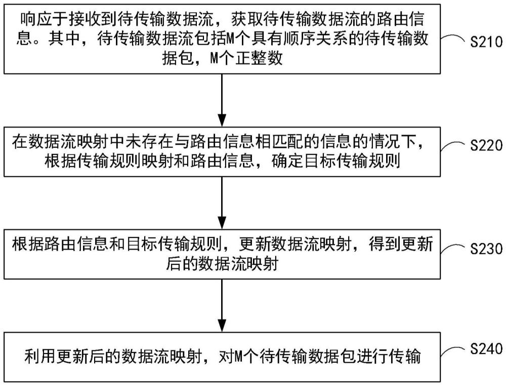 数据传输方法及装置、电子设备和计算机可读存储介质与流程