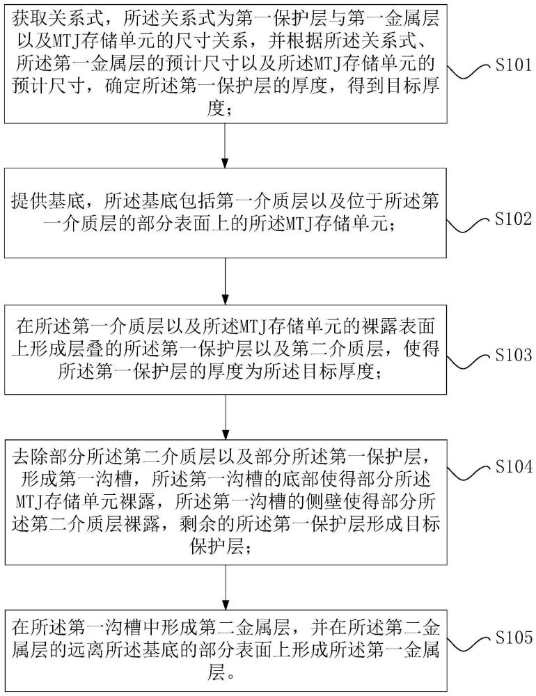 半导体器件的制作方法以及半导体器件与流程