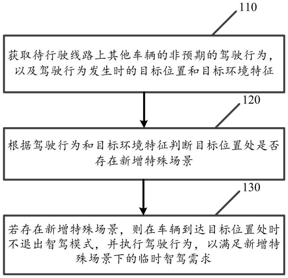 应用于新增特殊场景的智驾方法、系统、控制器及介质与流程