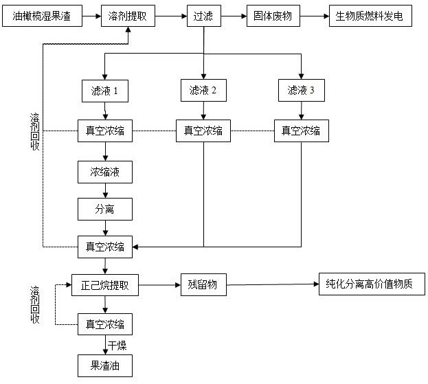 一种从油橄榄湿果渣中提取油脂的方法