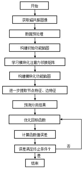 一种模块性脑网络估计与分类的端到端学习方法