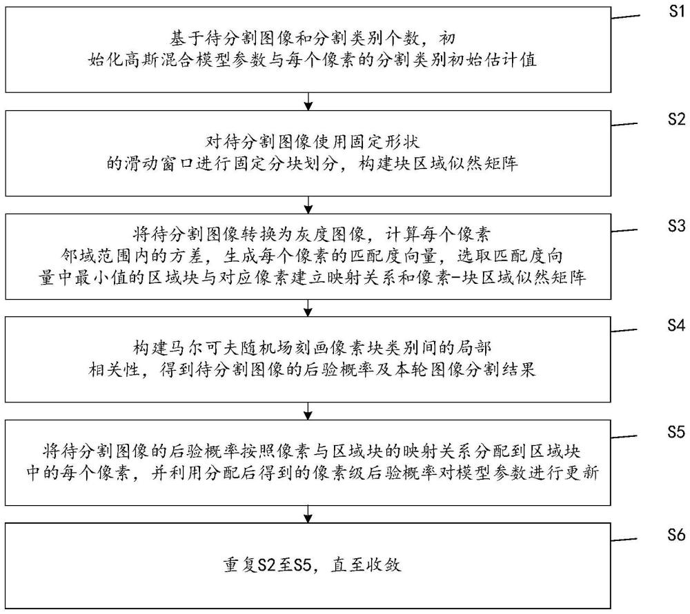 一种基于自适应分块与概率重分配的图像分割方法