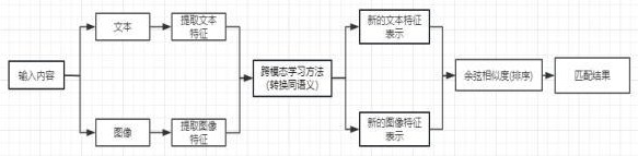 一种基于跨模态检索的数字内容管理系统的制作方法