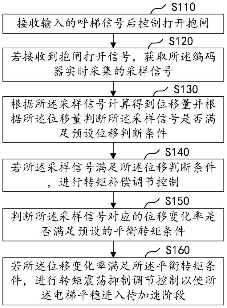 电梯无称重启动控制方法、装置、电梯、设备及介质与流程