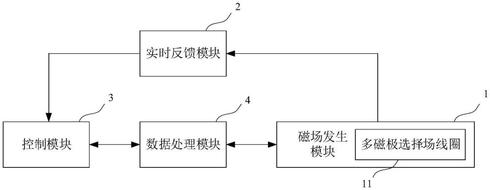 磁场发生装置、磁粒子成像系统及方法与流程