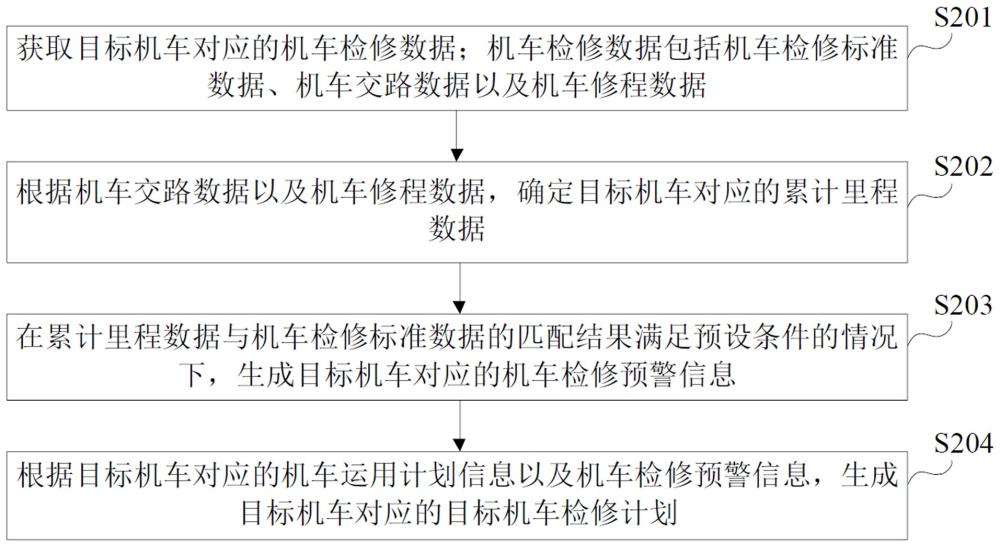 机车检修计划自动生成方法、装置、设备及存储介质与流程