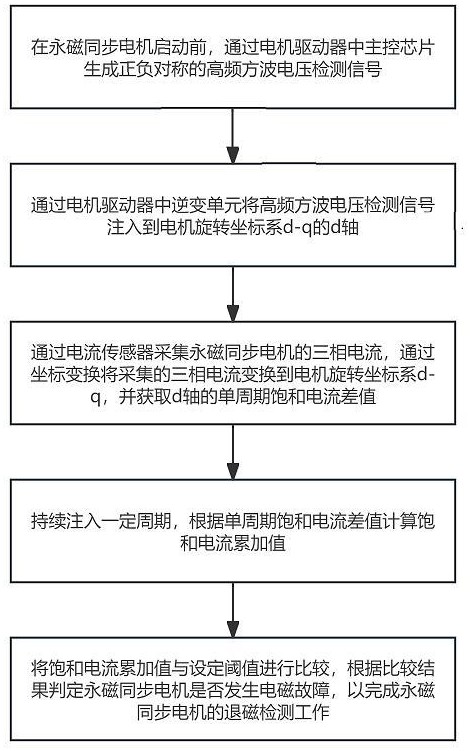 一种永磁同步电机退磁检测方法、装置、终端及储存介质与流程