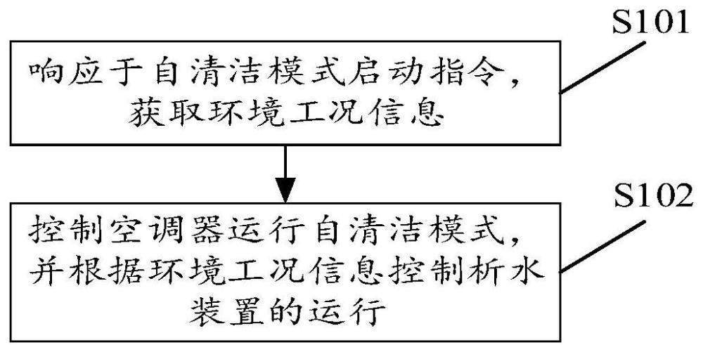 用于空调器的自清洁方法、装置及空调器、计算机可读存储介质与流程