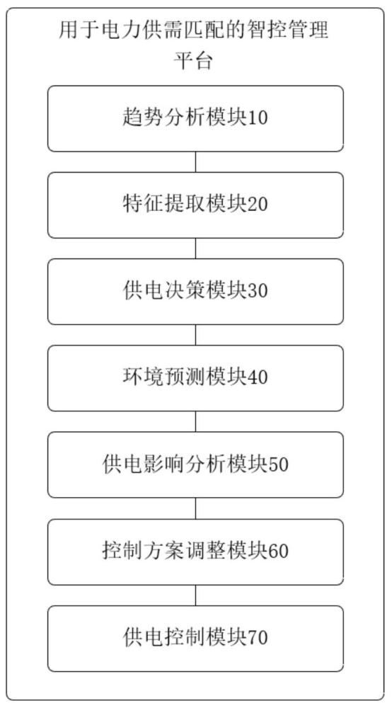 用于电力供需匹配的智控管理平台的制作方法