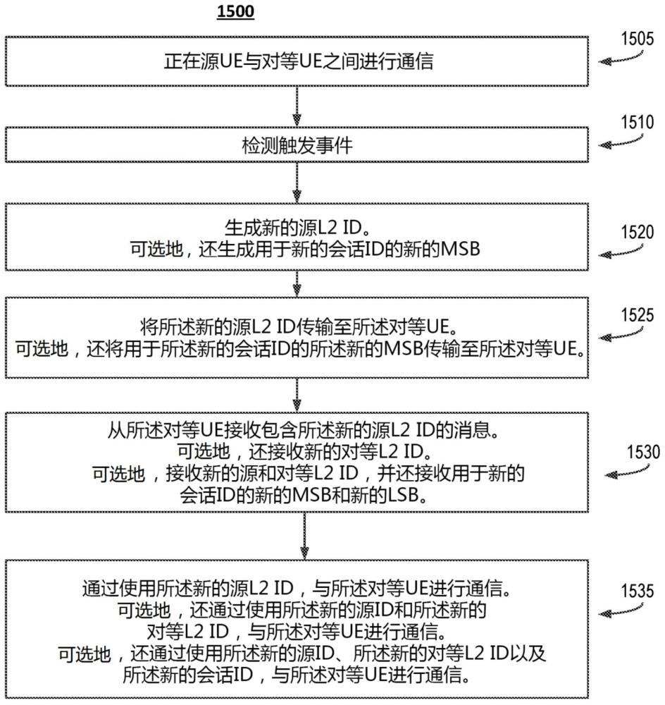 使用PC5通信为WTRU保护隐私的方法与流程