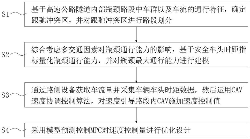 一种瓶颈路段下CAV速度协同通行的方法