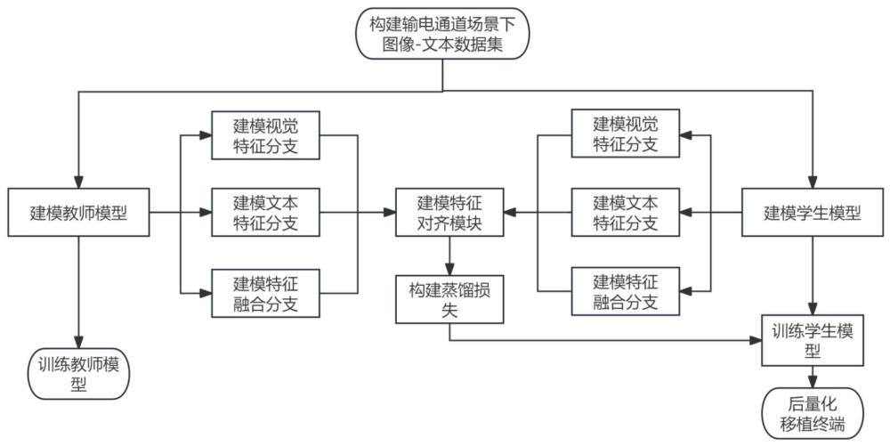 基于多模态融合的轻量化输电终端隐患识别方法、装置、电子设备及存储介质与流程