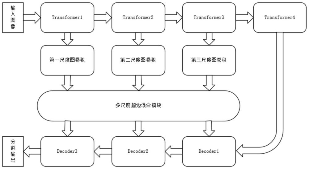 自动驾驶场景下语义分割方法、存储介质及电子设备