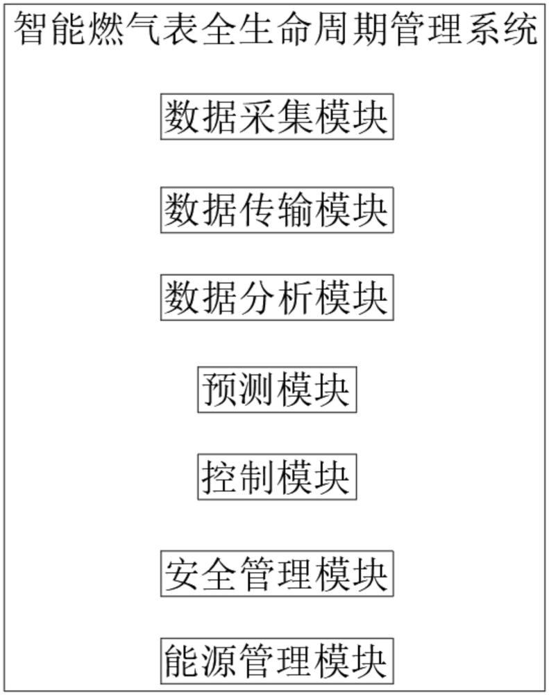 一种智能燃气表全生命周期管理系统及方法与流程