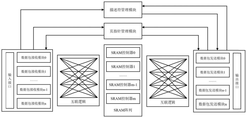 一种交换机高效多端口并行共享缓存管理系统的制作方法