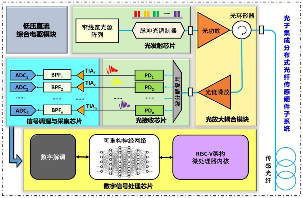 一种基于光子集成的长距离宽频响分布式光纤声波传感系统及方法