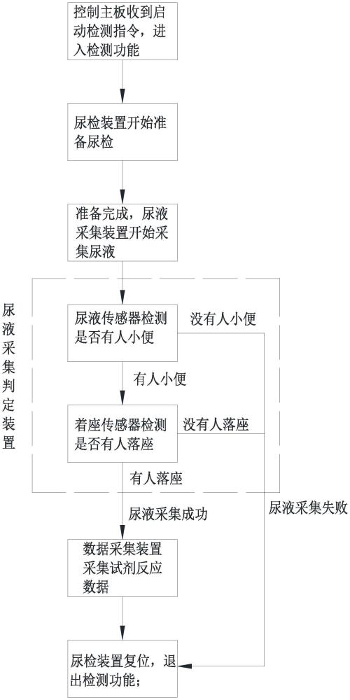 一种健康检测马桶及其尿检控制方法与流程