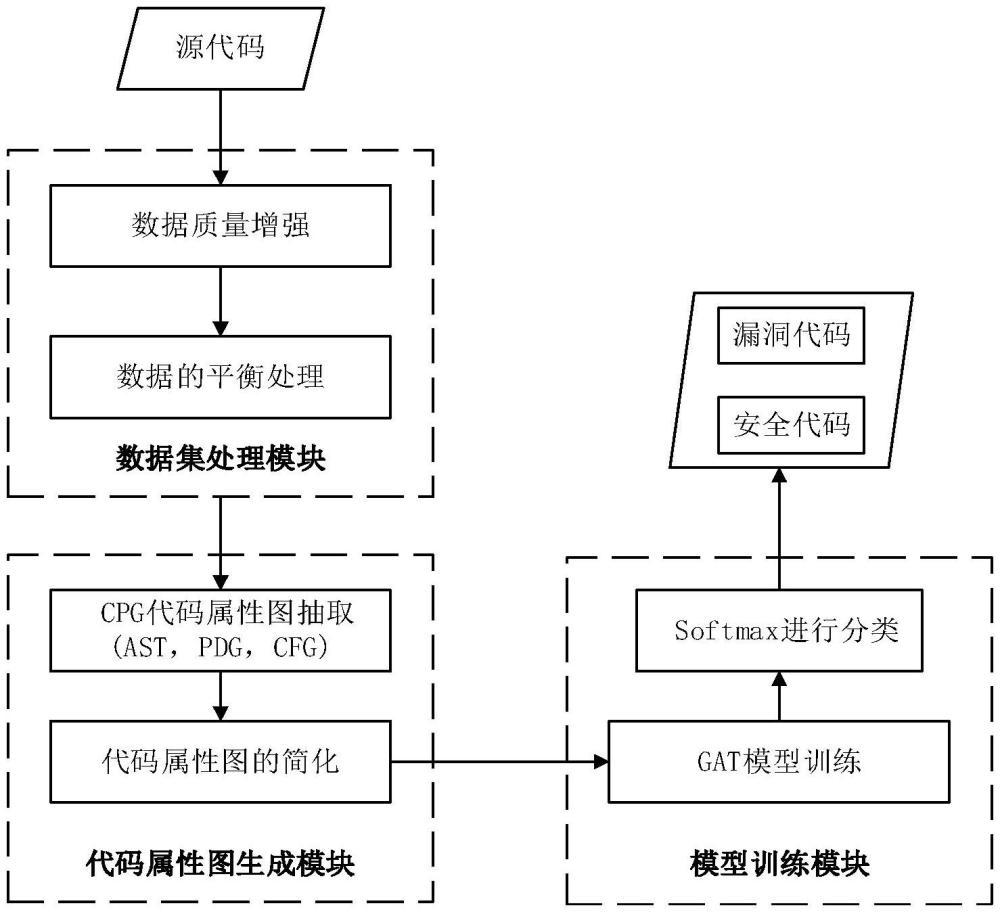 一种基于数据质量增强及代码属性图简化的软件漏洞检测方法