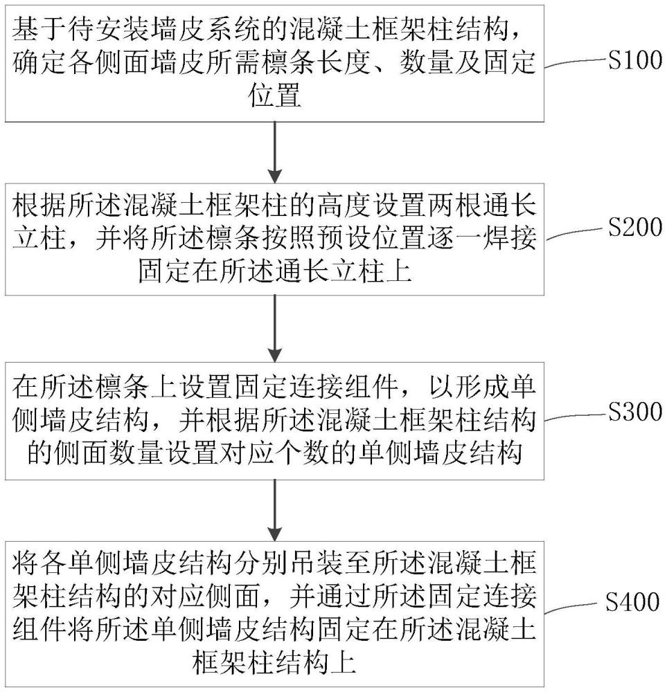 墙皮系统安装方法及墙皮系统与流程