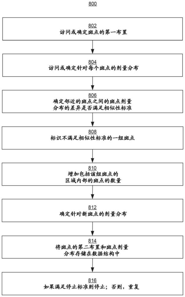 具有可插值的斑点布局和剂量分布的辐射处理规划系统和方法与流程