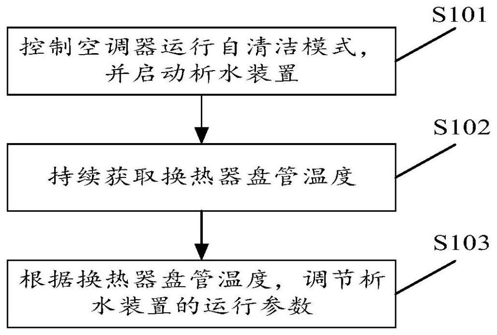 用于空调器自清洁的方法、装置及空调器、计算机可读存储介质与流程