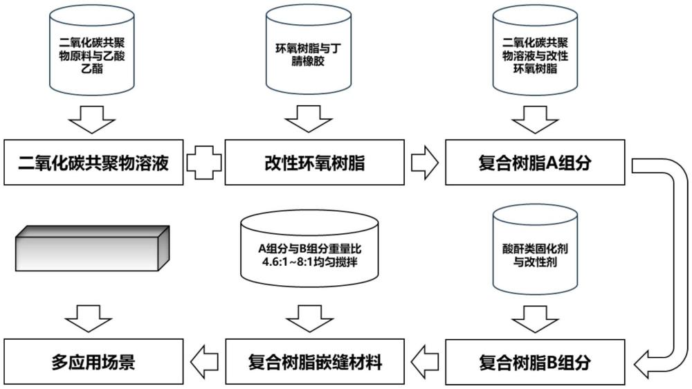 一种高韧性耐久型复合树脂嵌缝材料及制备方法