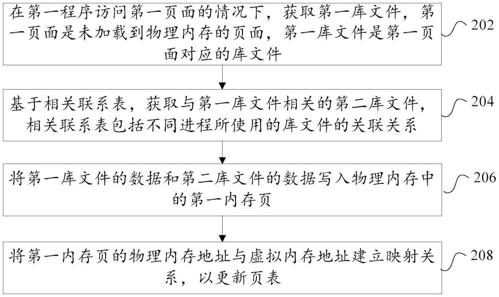 库文件的管理方法、装置、电子设备和可读存储介质与流程