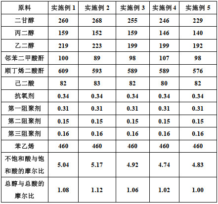 一种SMC用不饱和聚酯树脂及其制备方法和应用与流程